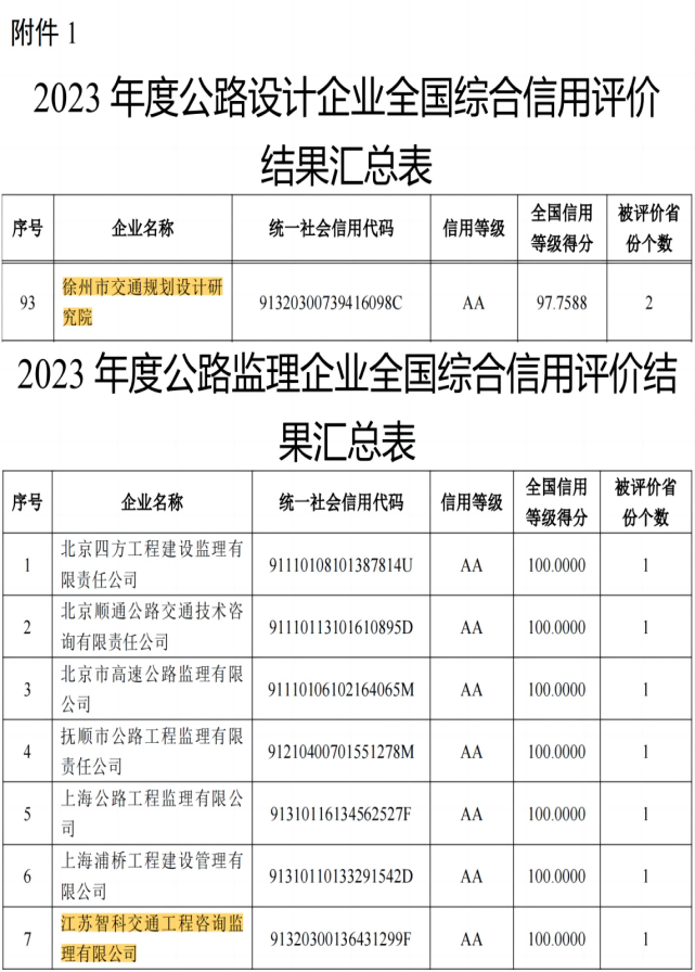 交通妄想设计院及下属单位江苏智科荣获2023年度公路设计、监理天下综合信用评价最高品级——AA级